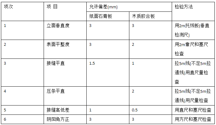居室裝飾輕質(zhì)隔墻的驗(yàn)收標(biāo)準(zhǔn)是什么？