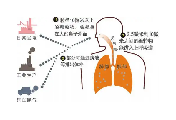 室內(nèi)典型的污染物有哪些，又是怎么產(chǎn)生的呢？（1）