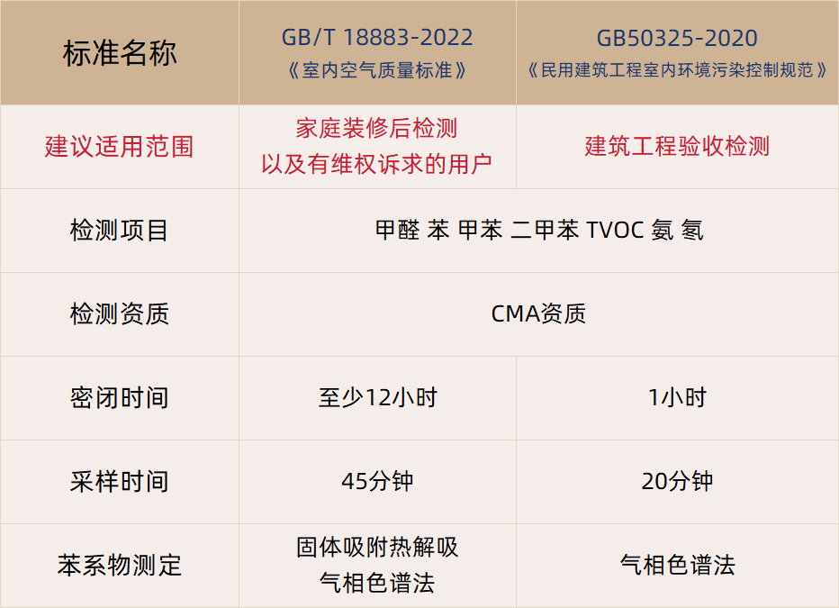 甲醛檢測怎么選擇檢測標(biāo)準(zhǔn)？