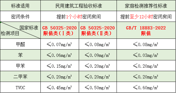裝修后甲醛、苯系物、TVOC 是否超標？一起來看看